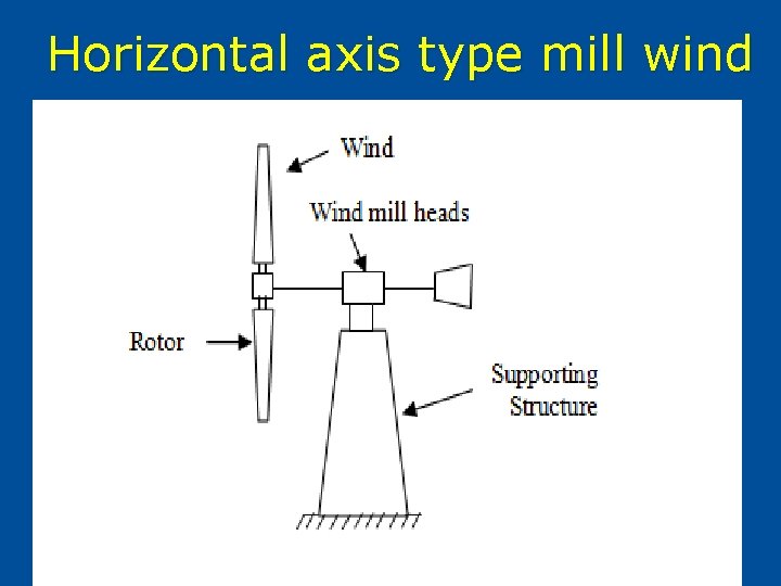 Horizontal axis type mill wind 