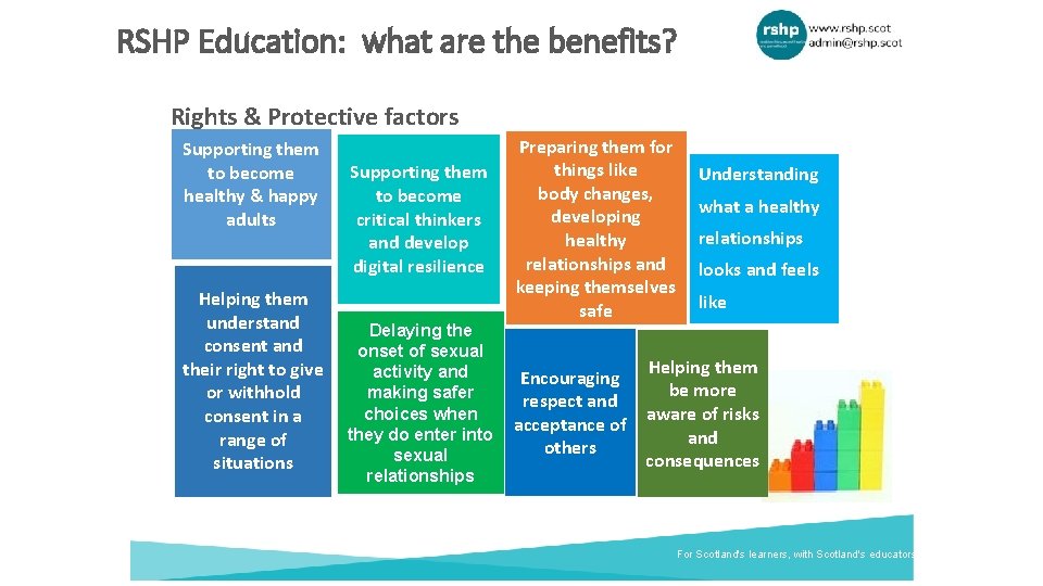 RSHP Education: what are the benefits? Rights & Protective factors Supporting them to become