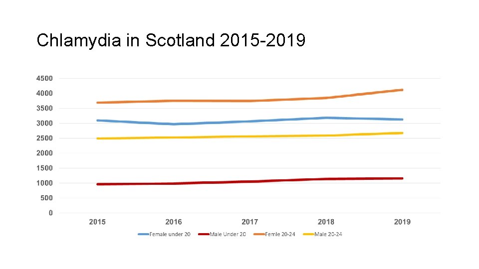 Chlamydia in Scotland 2015 -2019 