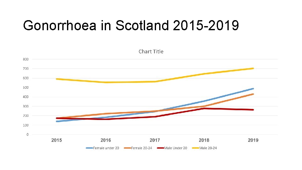 Gonorrhoea in Scotland 2015 -2019 