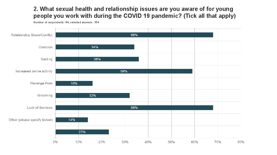 2. What sexual health and relationship issues are you aware of for young people