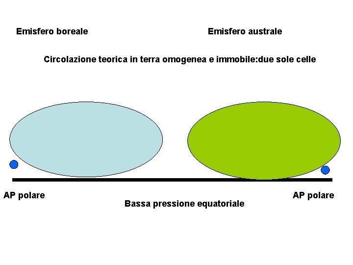 Emisfero boreale Emisfero australe Circolazione teorica in terra omogenea e immobile: due sole celle