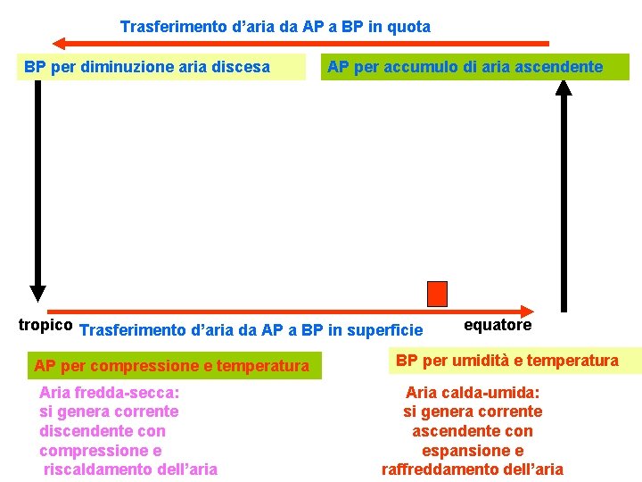 Trasferimento d’aria da AP a BP in quota BP per diminuzione aria discesa AP