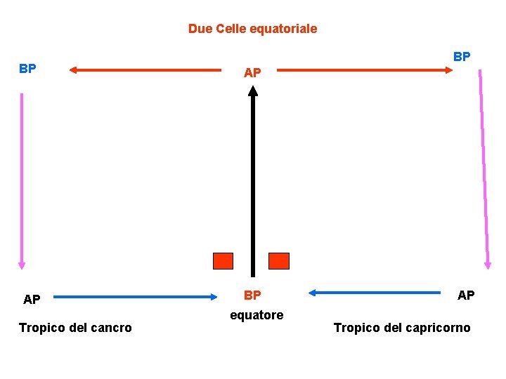 Due Celle equatoriale BP AP Tropico del cancro BP AP BP equatore AP Tropico