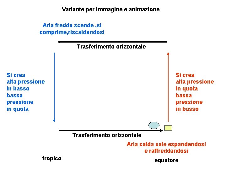 Variante per Immagine e animazione Aria fredda scende , si comprime, riscaldandosi Trasferimento orizzontale