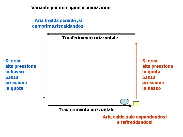 Variante per immagine e animazione Aria fredda scende , si comprime, riscaldandosi Trasferimento orizzontale