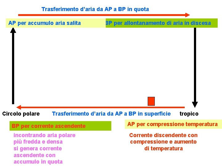 Trasferimento d’aria da AP a BP in quota AP per accumulo aria salita Circolo