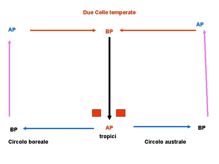 Due Celle temperate AP BP Circolo boreale AP BP AP tropici BP Circolo australe