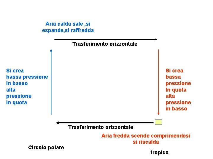 Aria calda sale , si espande, si raffredda Trasferimento orizzontale Si crea bassa pressione