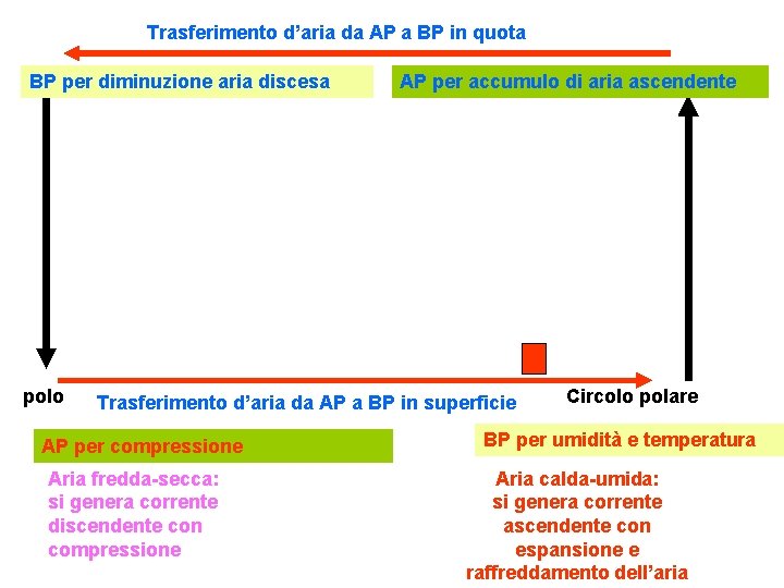 Trasferimento d’aria da AP a BP in quota BP per diminuzione aria discesa polo