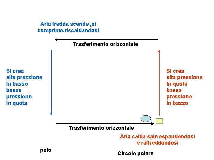 Aria fredda scende , si comprime, riscaldandosi Trasferimento orizzontale Si crea alta pressione In