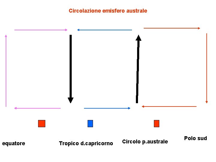 Circolazione emisfero australe equatore Tropico d. capricorno Circolo p. australe Polo sud 