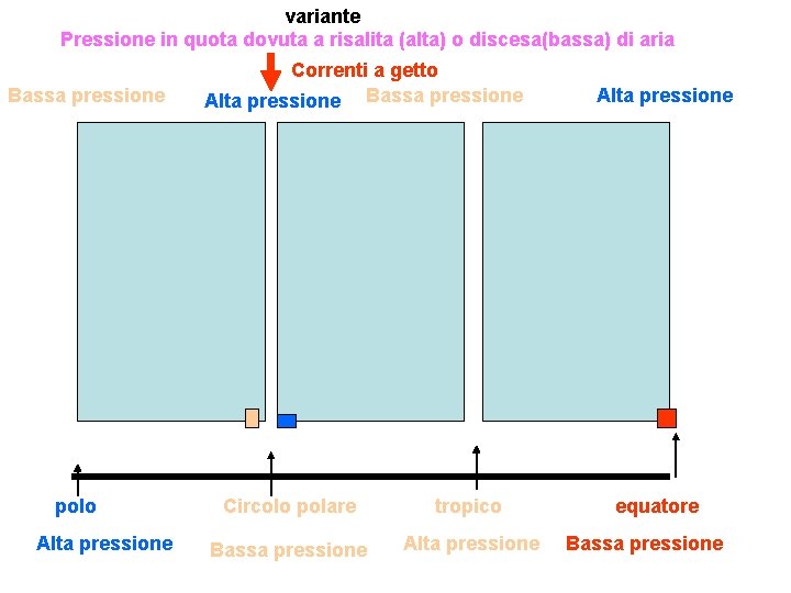 variante Pressione in quota dovuta a risalita (alta) o discesa(bassa) di aria Bassa pressione