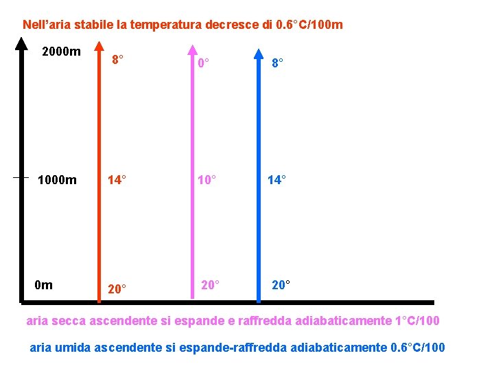 Nell’aria stabile la temperatura decresce di 0. 6°C/100 m 2000 m 1000 m 0