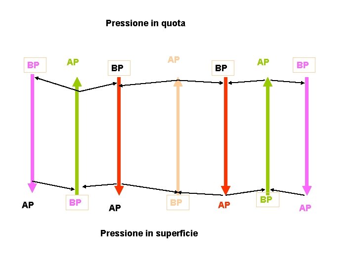 Pressione in quota BP AP AP BP Pressione in superficie BP AP AP BP
