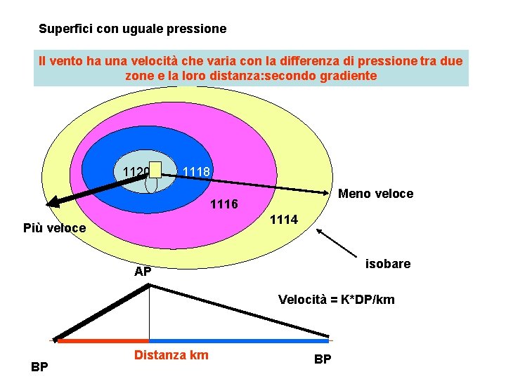 Superfici con uguale pressione Il vento ha una velocità che varia con la differenza