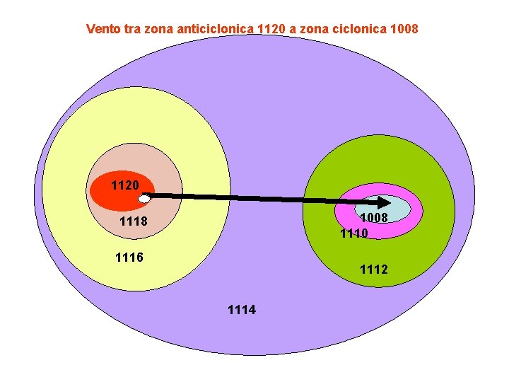 Vento tra zona anticiclonica 1120 a zona ciclonica 1008 1120 1008 1110 1118 1116