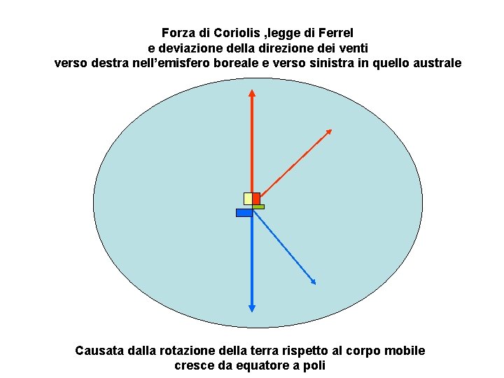 Forza di Coriolis , legge di Ferrel e deviazione della direzione dei venti verso