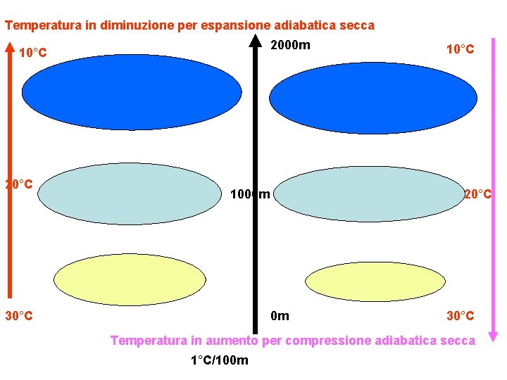 Temperatura in diminuzione per espansione adiabatica secca 2000 m 10°C 20°C 1000 m 30°C