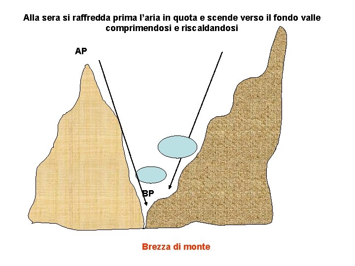 Alla sera si raffredda prima l’aria in quota e scende verso il fondo valle