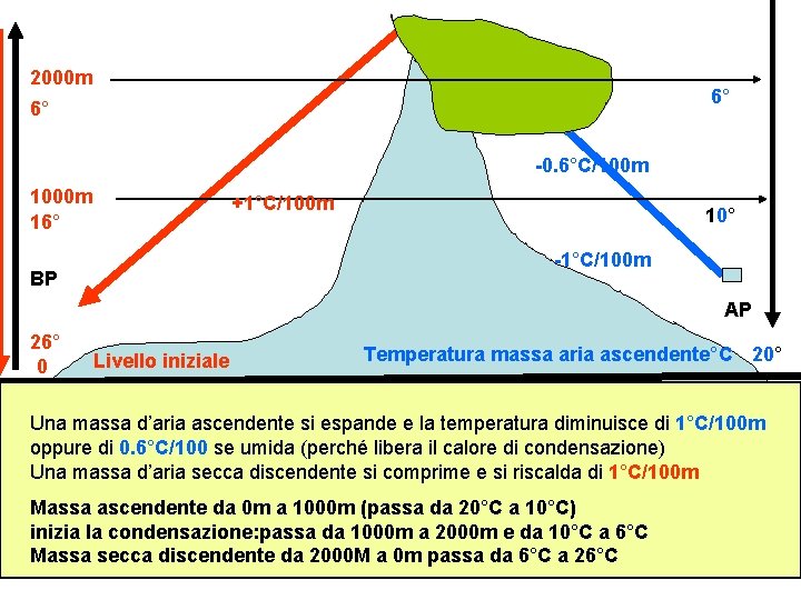 2000 m 6° 6° -0. 6°C/100 m 1000 m 16° +1°C/100 m 10° -1°C/100