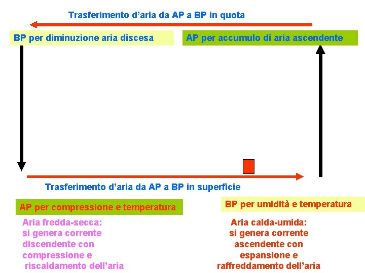 Trasferimento d’aria da AP a BP in quota BP per diminuzione aria discesa AP