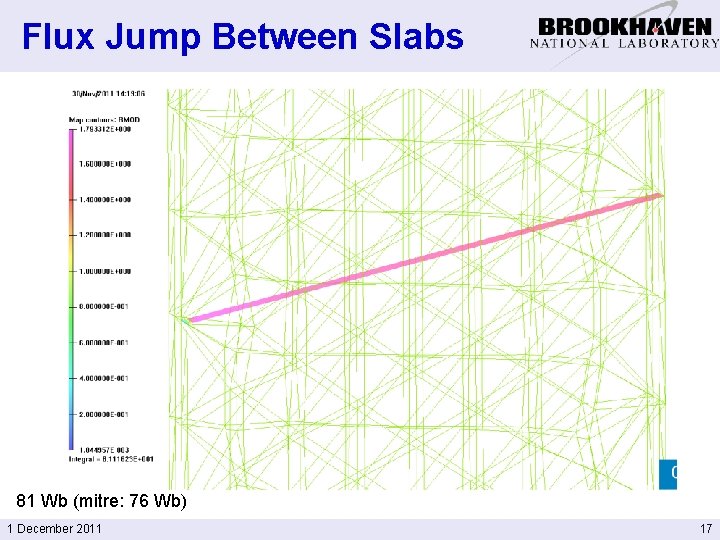 Flux Jump Between Slabs 81 Wb (mitre: 76 Wb) 1 December 2011 17 