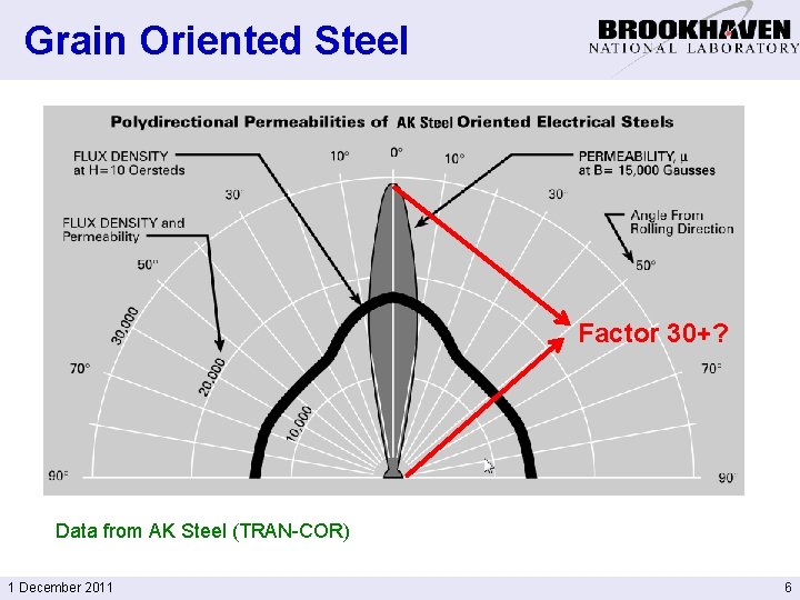 Grain Oriented Steel Factor 30+? Data from AK Steel (TRAN-COR) 1 December 2011 6