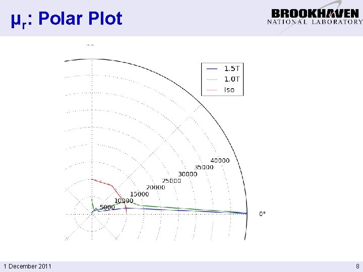 μr: Polar Plot 1 December 2011 8 