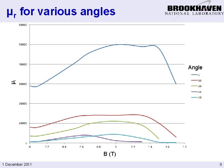 μr for various angles μr Angle B (T) 1 December 2011 9 