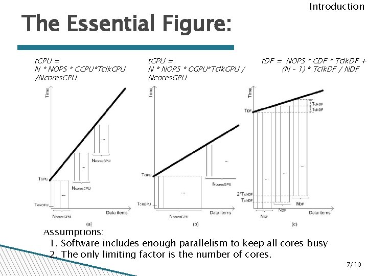 The Essential Figure: t. CPU = N * NOPS * CCPU*Tclk. CPU /Ncores. CPU