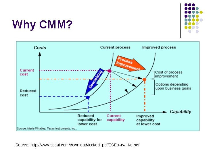 Why CMM? Source: http: //www. secat. com/download/locked_pdf/SSEovrw_lkd. pdf 