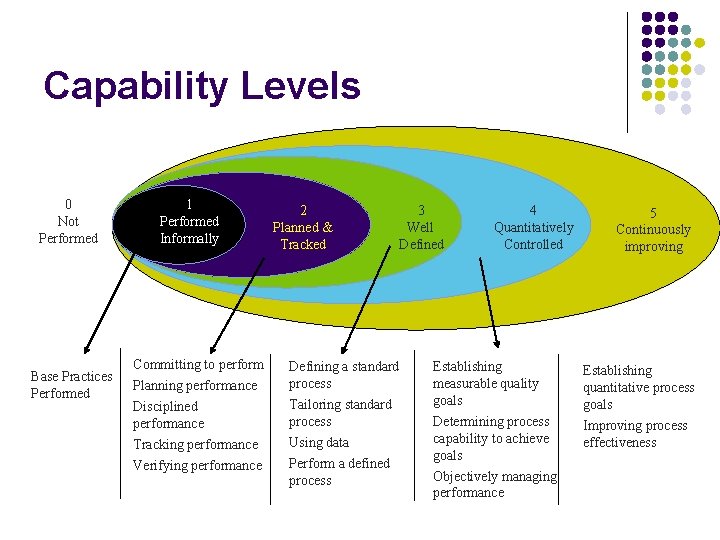 Capability Levels 0 Not Performed Base Practices Performed 1 Performed Informally Committing to perform