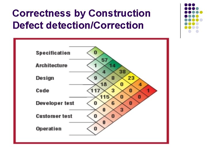 Correctness by Construction Defect detection/Correction 