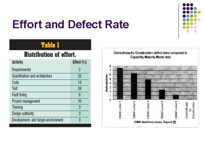 Effort and Defect Rate 