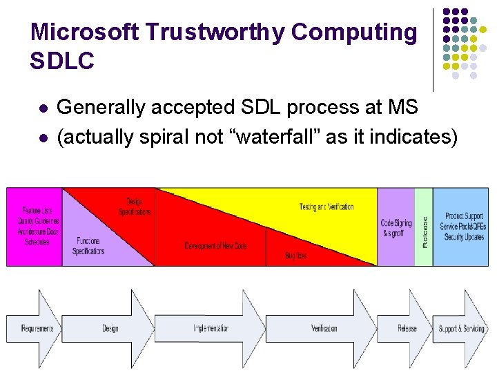 Microsoft Trustworthy Computing SDLC l l Generally accepted SDL process at MS (actually spiral