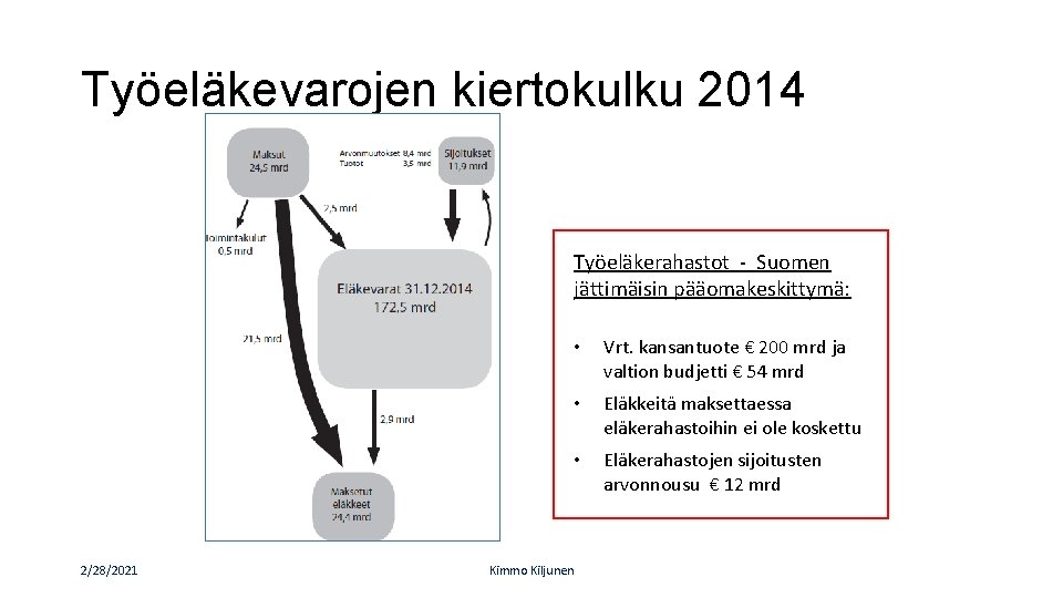 Työeläkevarojen kiertokulku 2014 Työeläkerahastot - Suomen jättimäisin pääomakeskittymä: 2/28/2021 Kimmo Kiljunen • Vrt. kansantuote