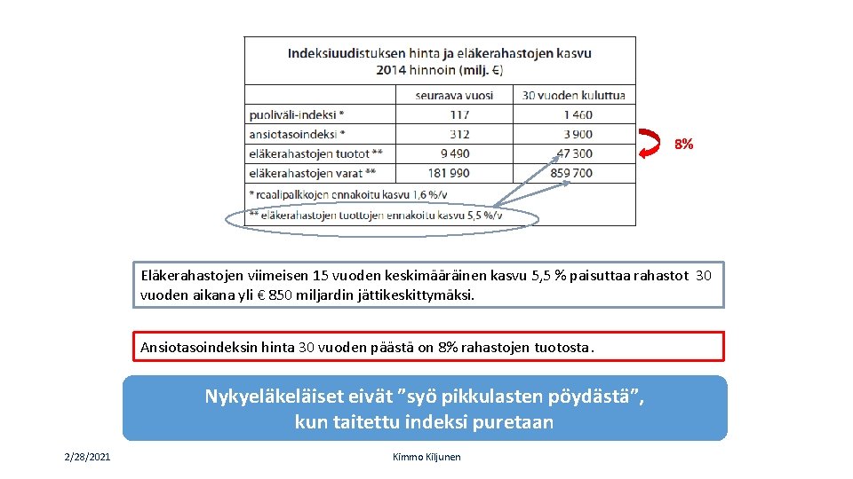 8% Eläkerahastojen viimeisen 15 vuoden keskimääräinen kasvu 5, 5 % paisuttaa rahastot 30 vuoden