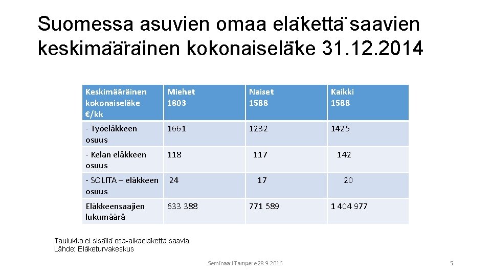 Suomessa asuvien omaa ela ketta saavien keskima a ra inen kokonaiselä ke 31. 12.