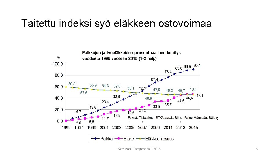 Taitettu indeksi syö eläkkeen ostovoimaa Seminaari Tampere 28. 9. 2016 6 