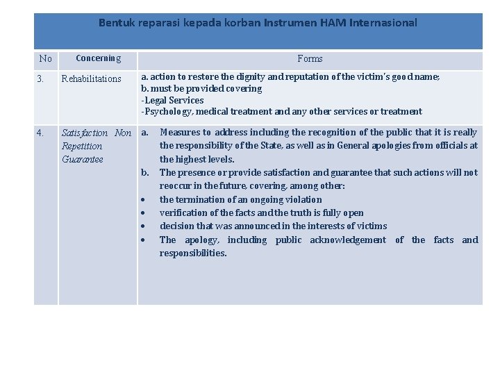 Bentuk reparasi kepada korban Instrumen HAM Internasional No Concerning Forms 3. Rehabilitations a. action