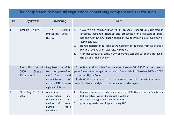 The comparison of national regulations concerning compensation restitution No 1. Regulations Law No. 8