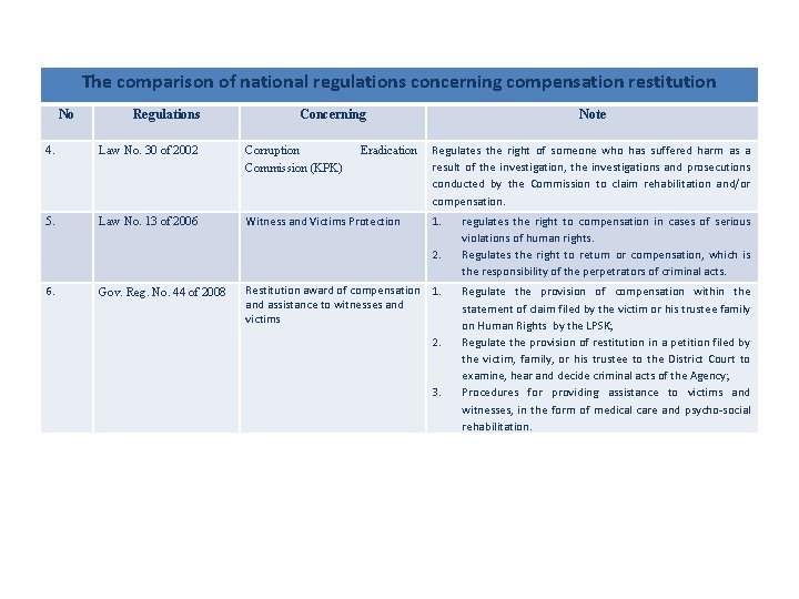 The comparison of national regulations concerning compensation restitution No Regulations Concerning 4. Law No.