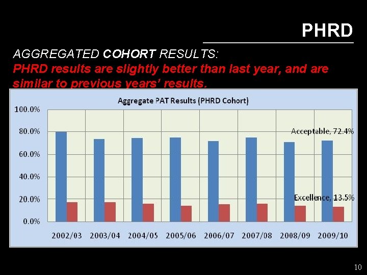 PHRD AGGREGATED COHORT RESULTS: PHRD results are slightly better than last year, and are