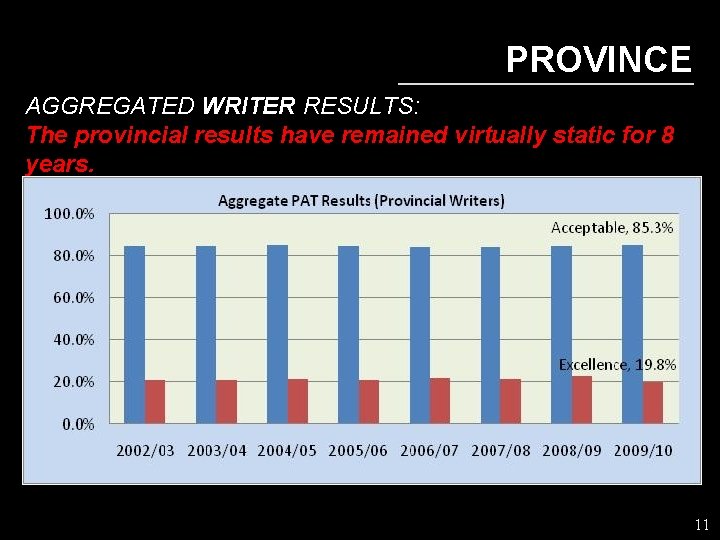 PROVINCE AGGREGATED WRITER RESULTS: The provincial results have remained virtually static for 8 years.