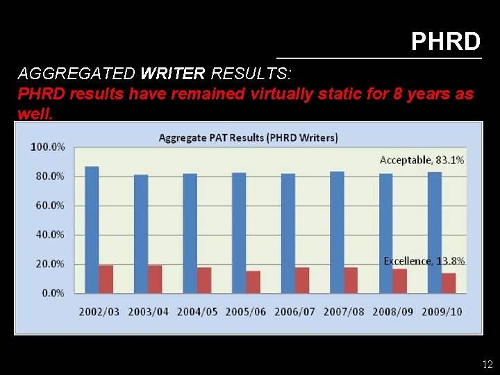 PHRD AGGREGATED WRITER RESULTS: PHRD results have remained virtually static for 8 years as