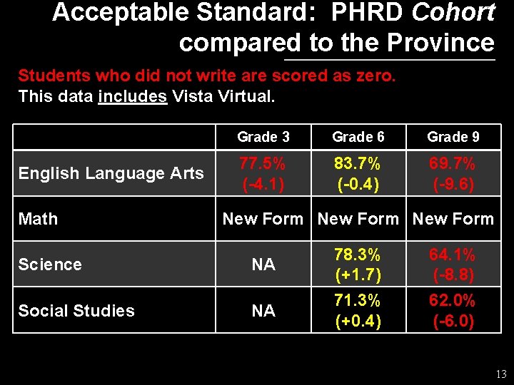 Acceptable Standard: PHRD Cohort compared to the Province Students who did not write are