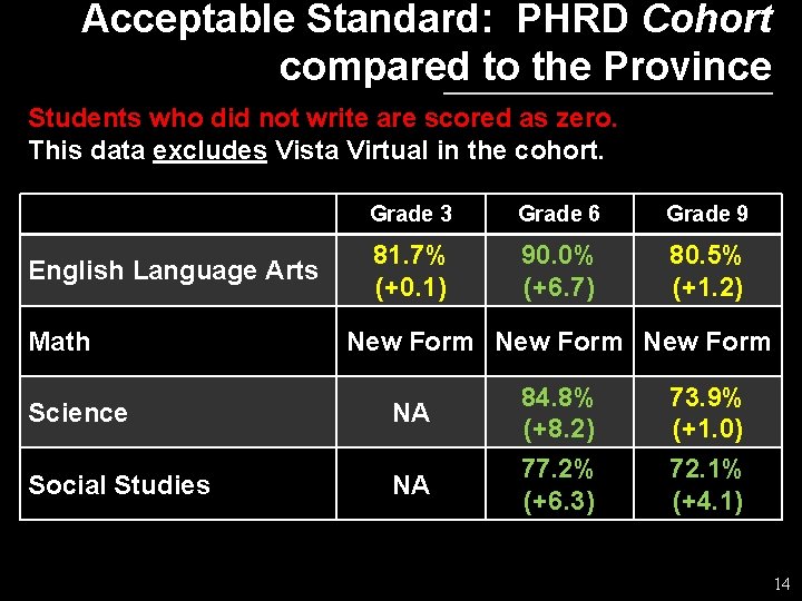 Acceptable Standard: PHRD Cohort compared to the Province Students who did not write are