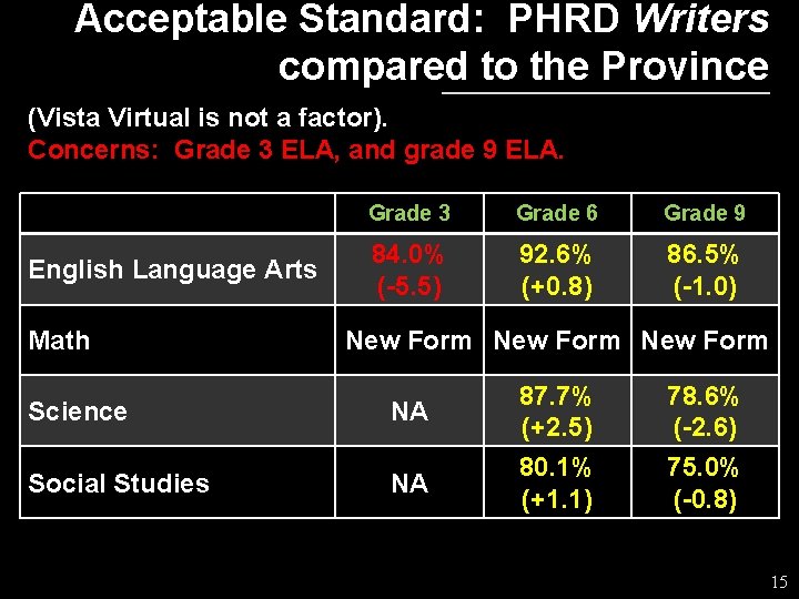 Acceptable Standard: PHRD Writers compared to the Province (Vista Virtual is not a factor).