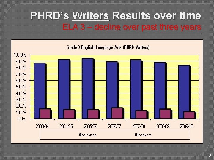 PHRD’s Writers Results over time ELA 3 – decline over past three years 20